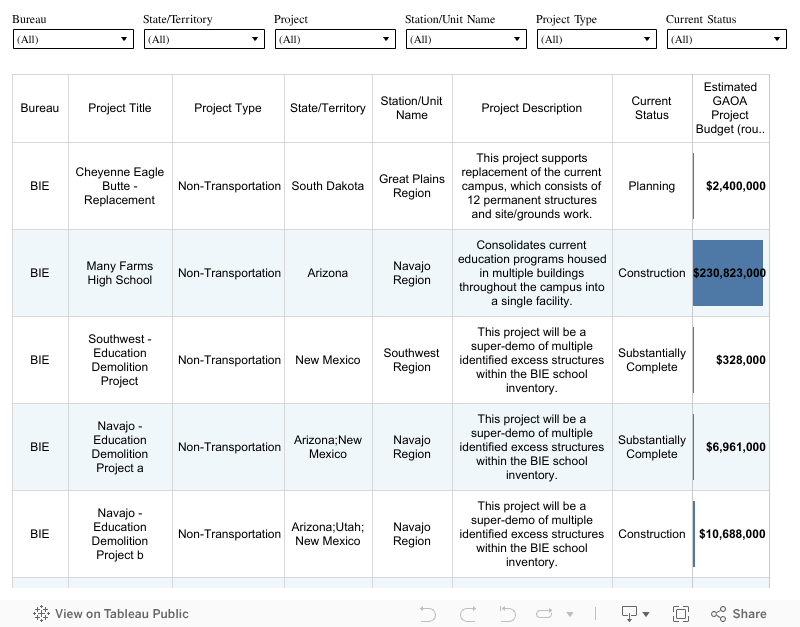 GAOA Project Table 