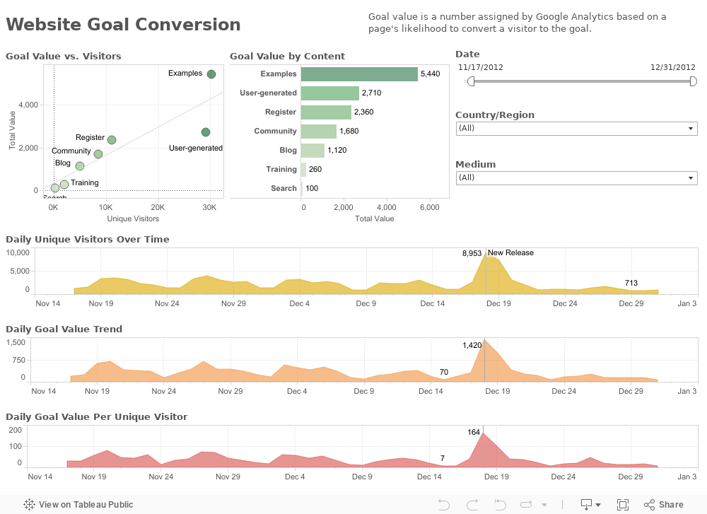 Website Goal Conversion 