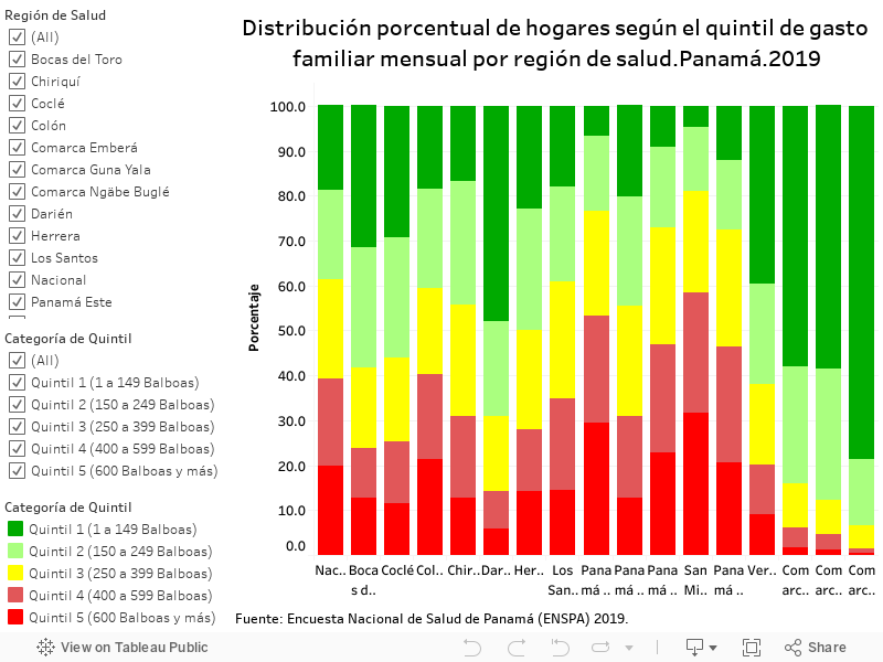 Distribución porcentual de hogares según el quintil de gasto familiar mensual por región de salud.Panamá.2019 