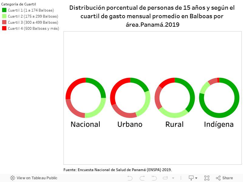 Distribución porcentual de personas de 15 años y según el cuartil de gasto mensual promedio en Balboas por área.Panamá.2019 