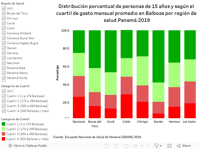 Distribución porcentual de personas de 15 años y según el cuartil de gasto mensual promedio en Balboas por región de salud.Panamá.2019 