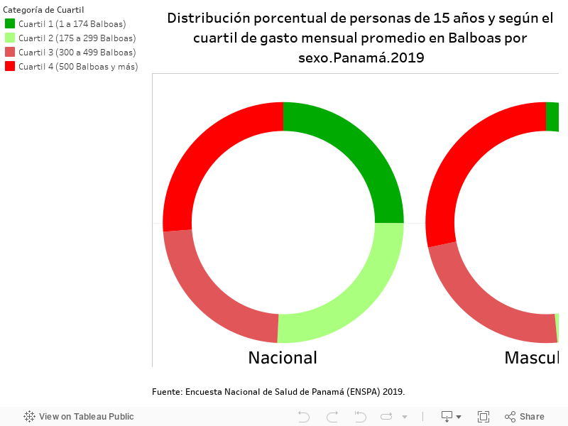 Distribución porcentual de personas de 15 años y según el cuartil de gasto mensual promedio en Balboas por sexo.Panamá.2019 