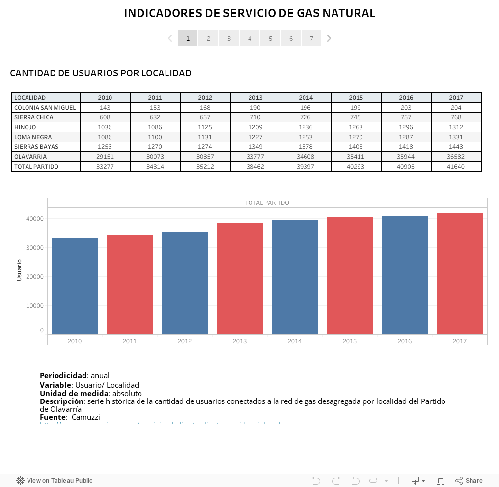 INDICADORES DE SERVICIO DE GAS NATURAL 