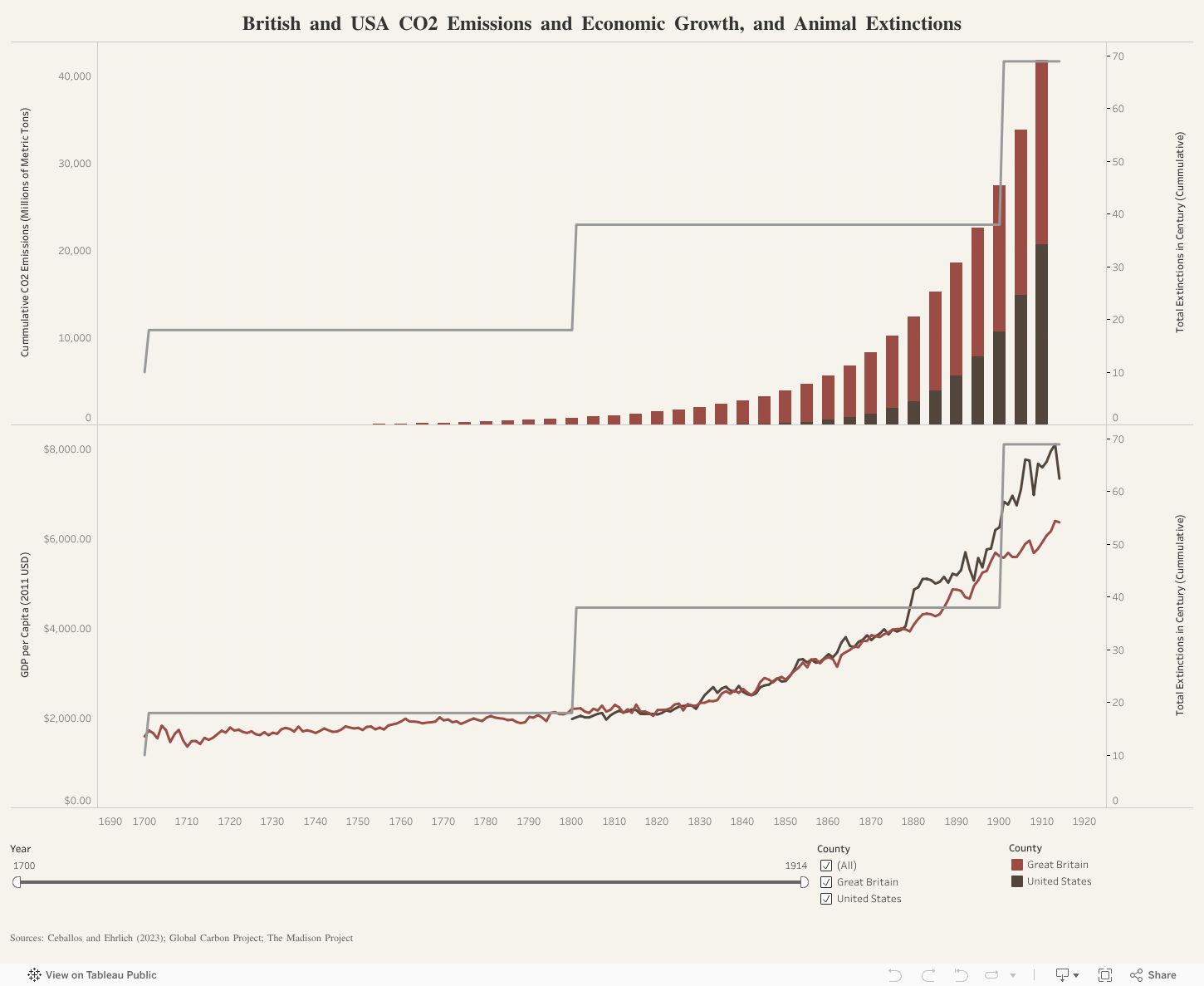 Great Britain and United States Industrial Growth and Animal Extinctions (17th - 18th Century) 
