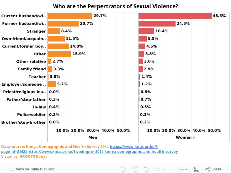 Gender Based Violence | GrootSmart - Gender Data Dashboard