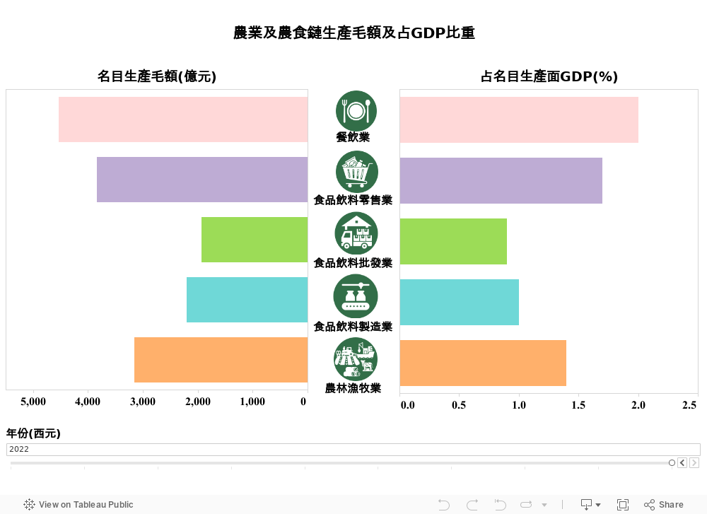 DASH農業及農食鏈生產毛額及占GDP比重 