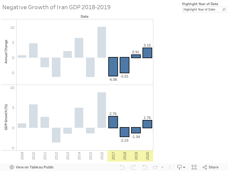 Negative Growth of Iran GDP 2018-2019  
