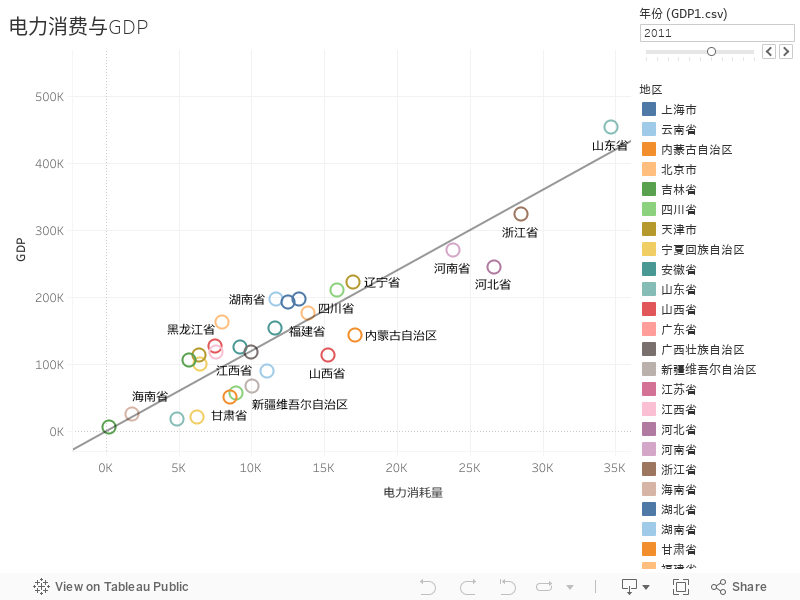 电力消费与GDP 