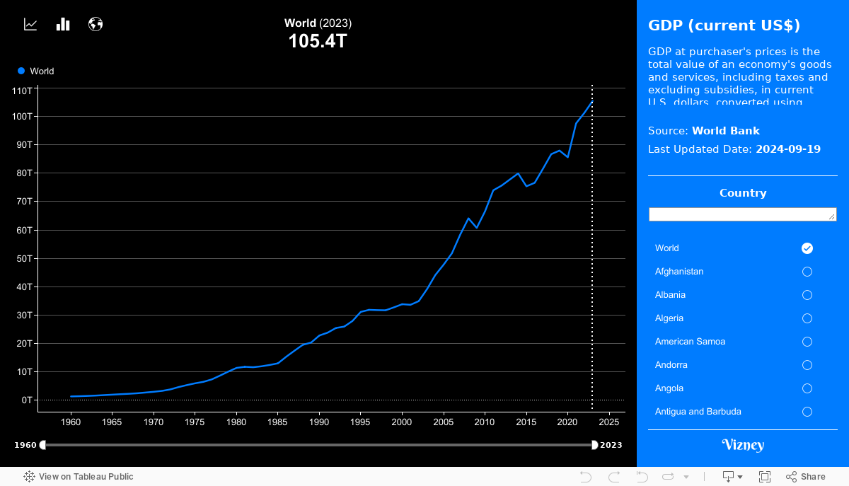 GDP (current US$) 