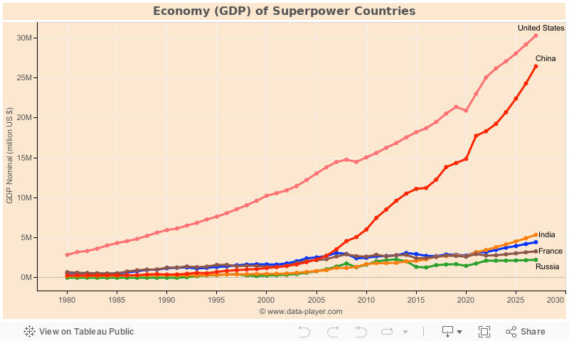 Economy (GDP) of Superpower Countries 