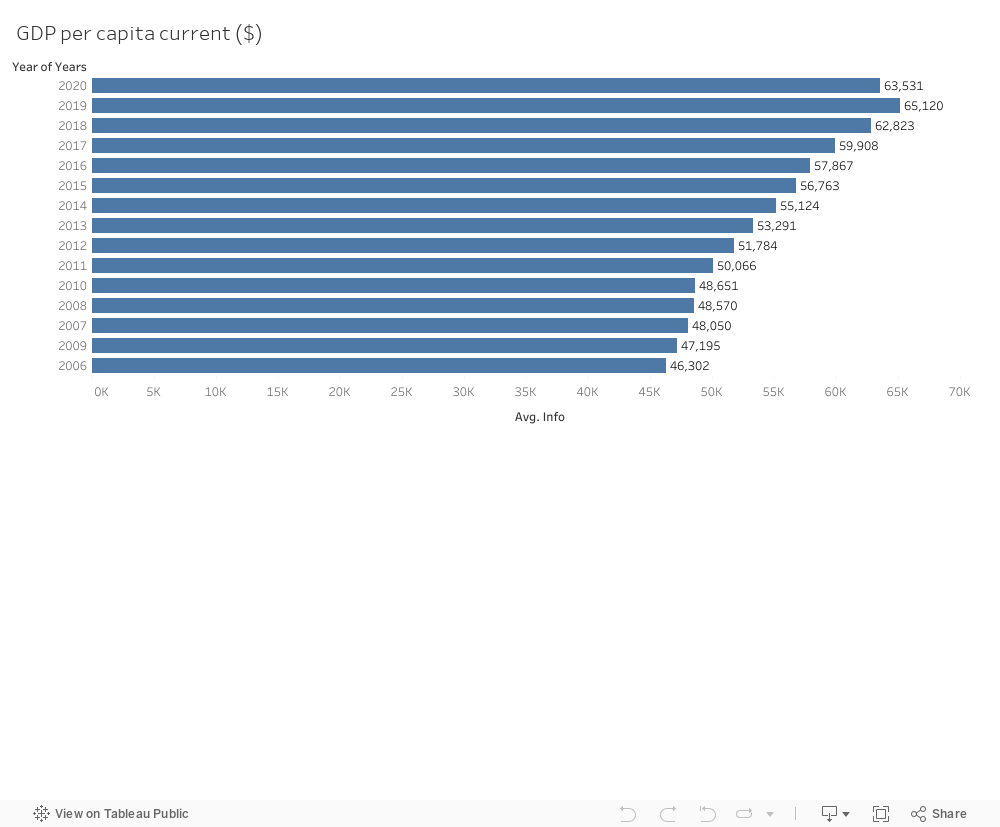 GDP per capita 