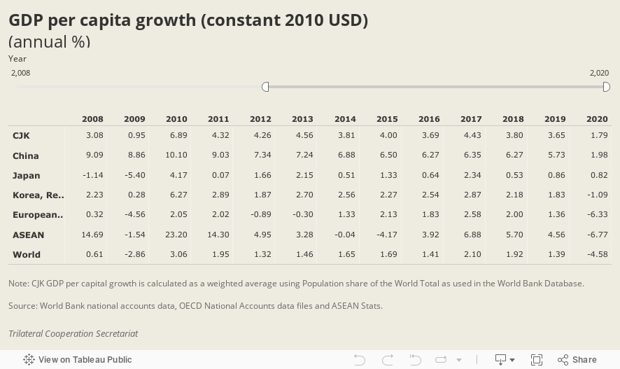 GDP per capita growth (constant 2010 USD)(annual %) 