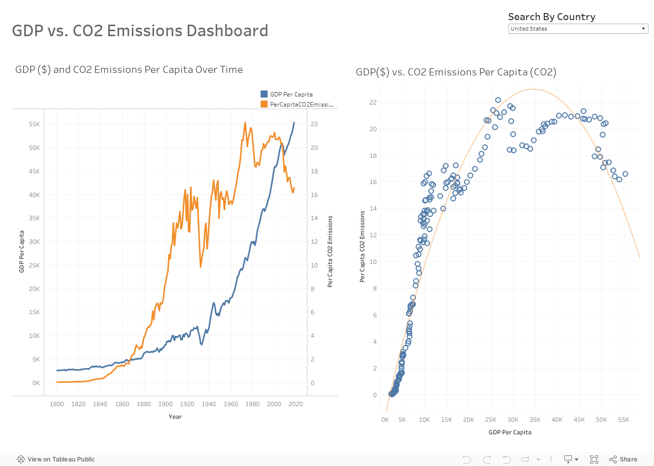 Country GDP vs. CO2 Emissions Dashboard 