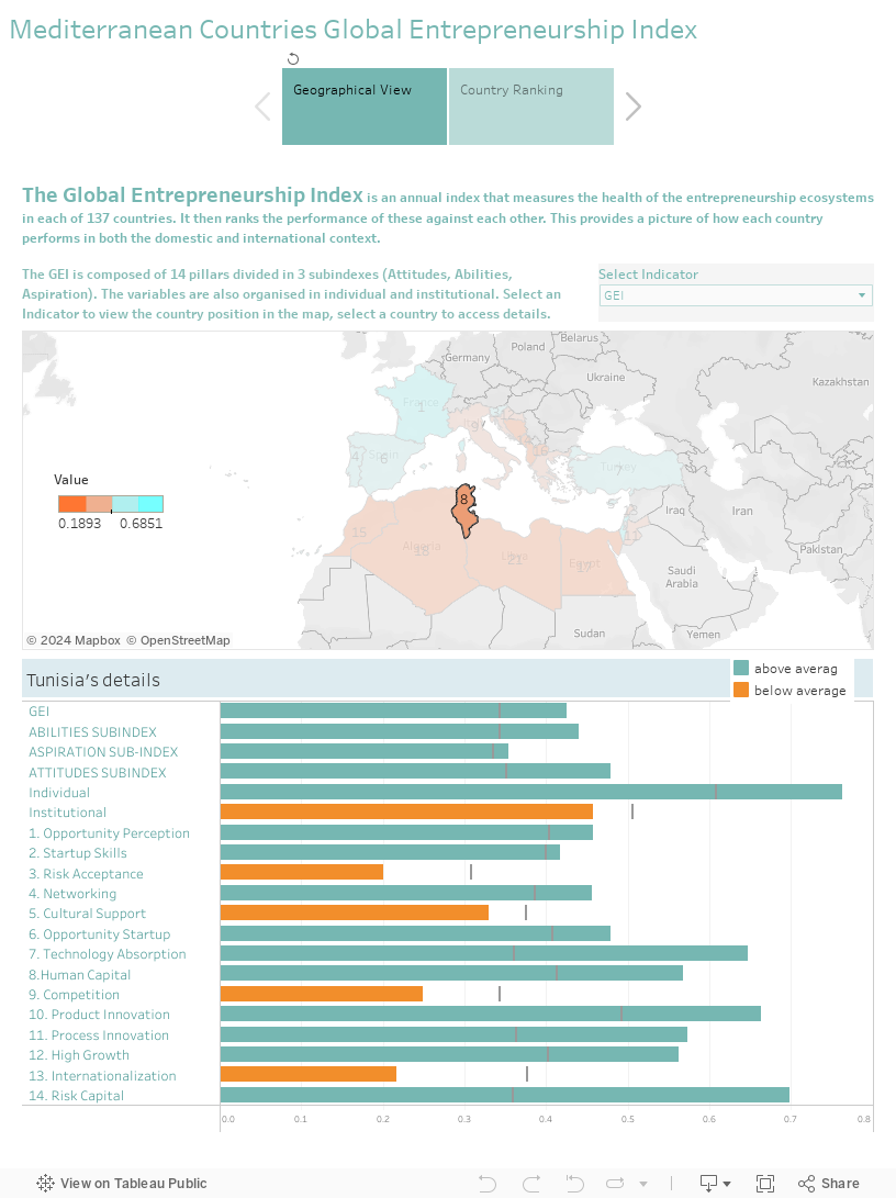 Mediterranean Countries Global Entrepreneurship Index 