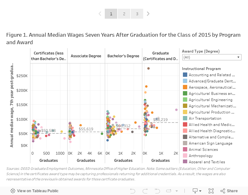 Minnesota Graduate Wage Outcomes, 2015 