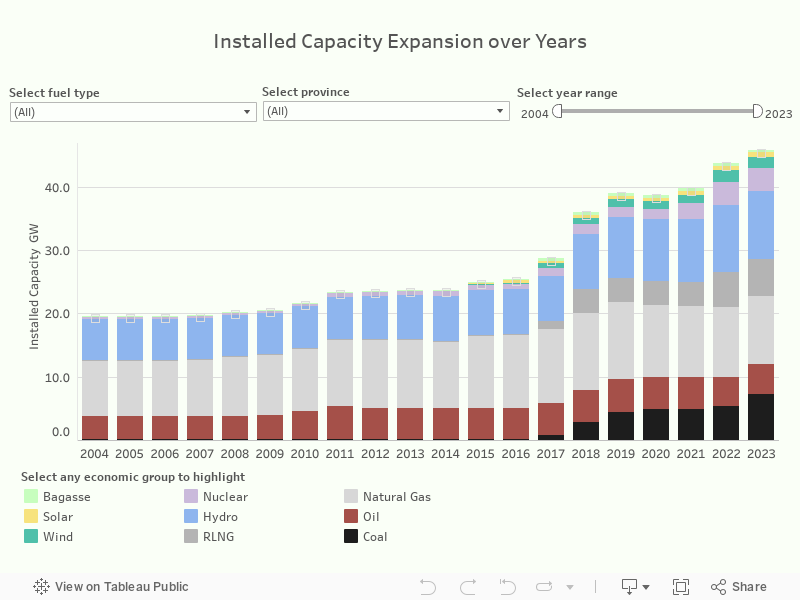 Pakistan’s Installed Capacity Expansion: Historical Trend