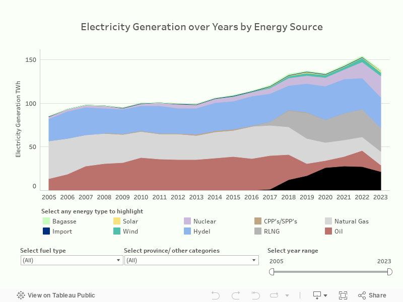 Electricity Generation over Years by Energy Source