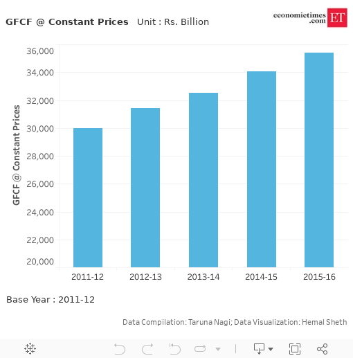 GFCF at Constant Prices 