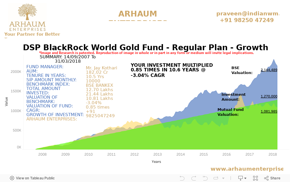 D- DSP BlackRock World Gold Fund - Regular Plan - Growth 