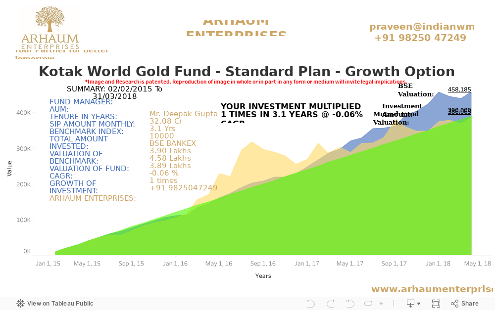 D- Kotak World Gold Fund - Standard Plan - Growth Option 