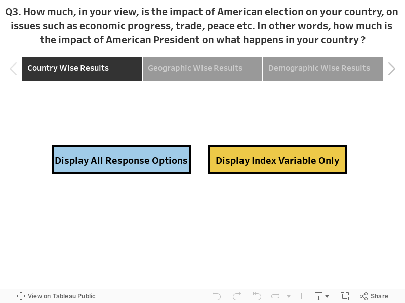 Q3. How much, in your view, is the impact of American election on your country, on issues such as economic progress, trade, peace etc. In other words, how much is the impact of American President on what happens in your country?