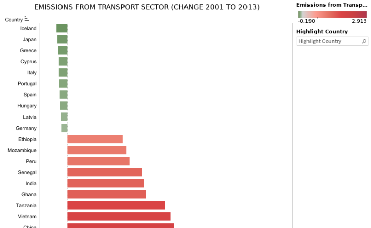 16 Ggei Trend In Emissions From Transport Sector Change 01 To 13