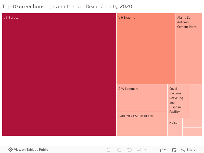 Top 10 greenhouse gas emitters in Bexar County, 2020 