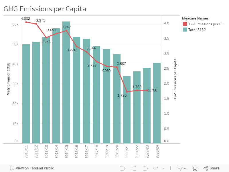 GHG Emissions per Capita 