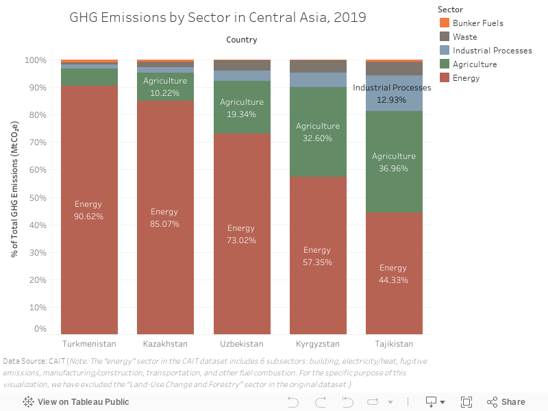 GHG Emissions by Sector in Central Asia, 2019 
