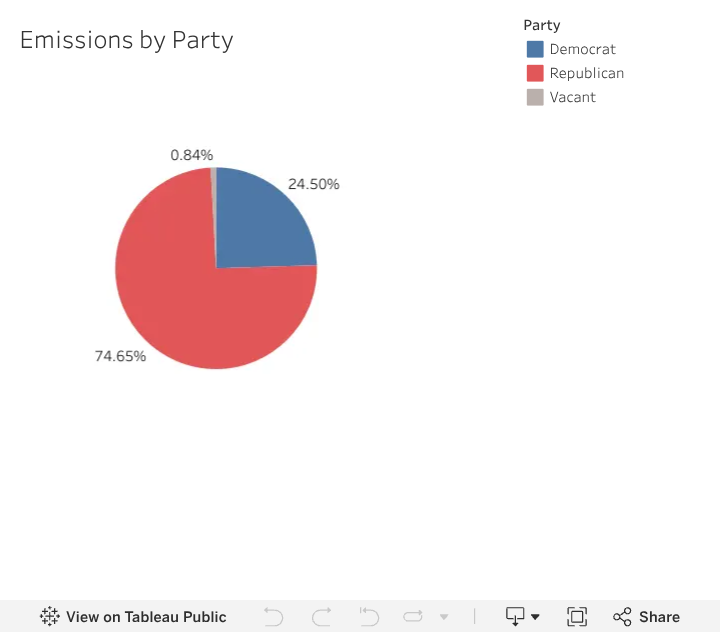 EmissionsByPartyBoard