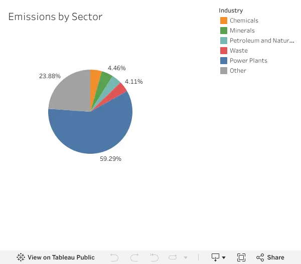 EmissionsBySectorBoard
