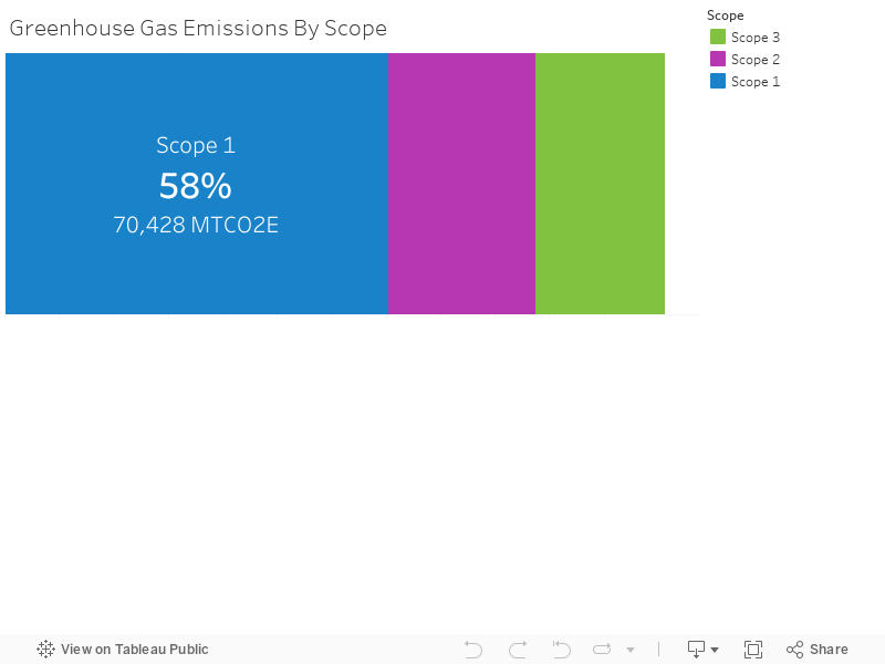 Greenhouse Gas Emissions By Scope 