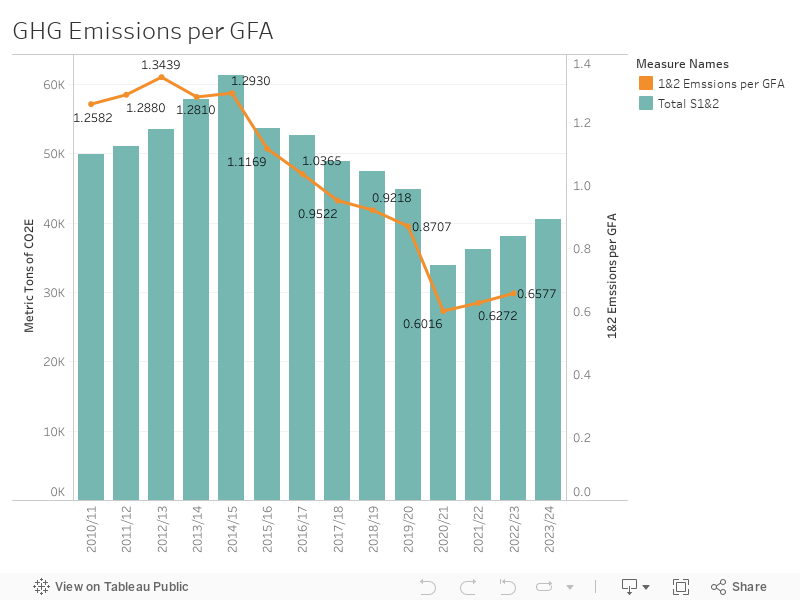 GHG Emissions per GFA 