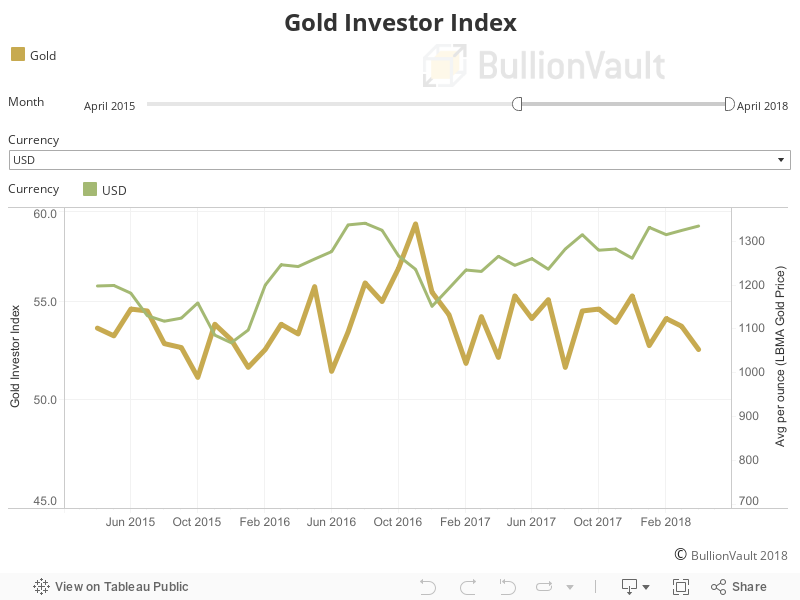Gold Investor Index 