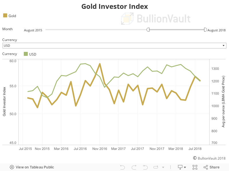 Gold Investor Index 