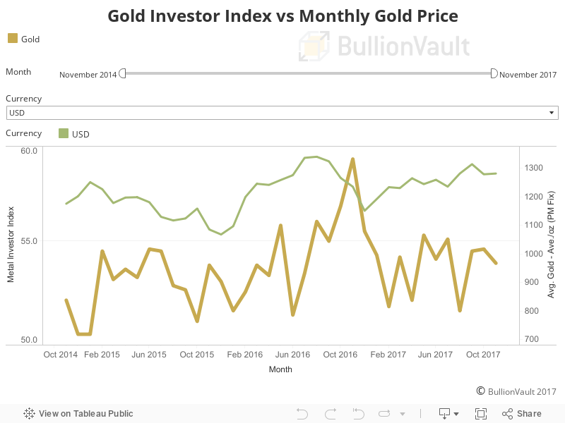 Gold Investor Index vs Monthly Gold Price 
