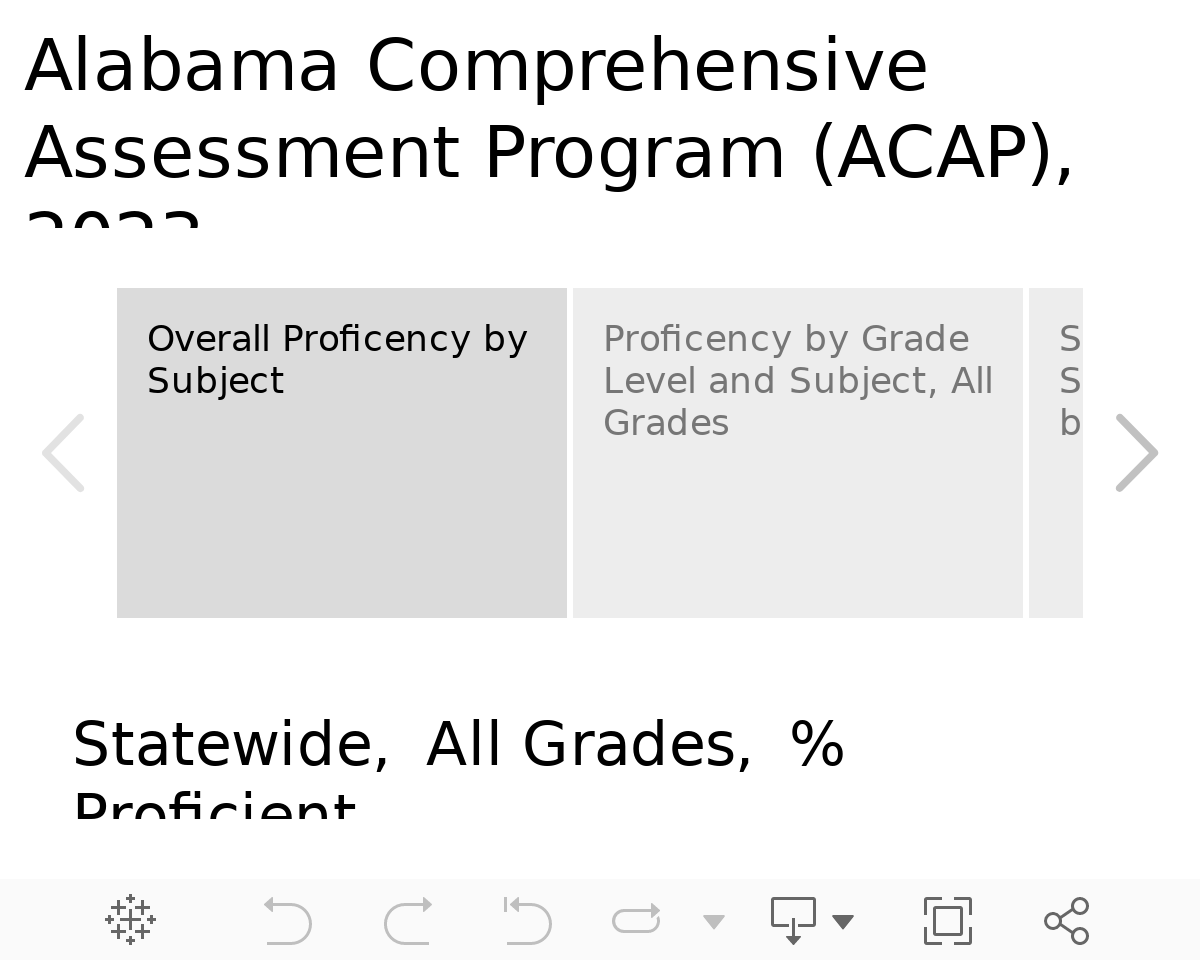 Alabama Comprehensive Assessment Program (ACAP), 2023 