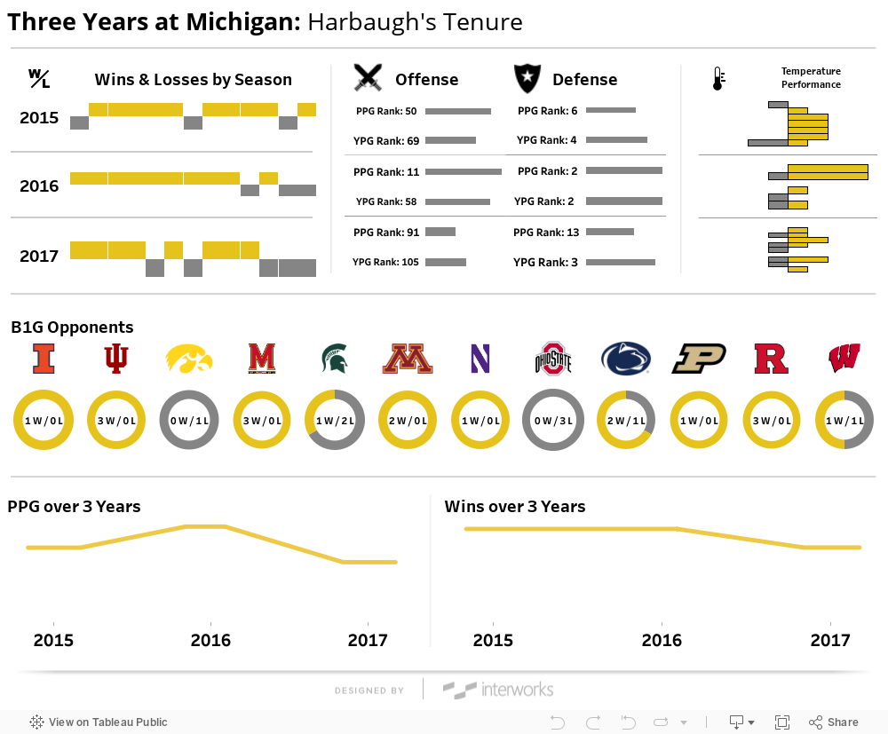Three Years at Michigan: Harbaugh's Tenure 