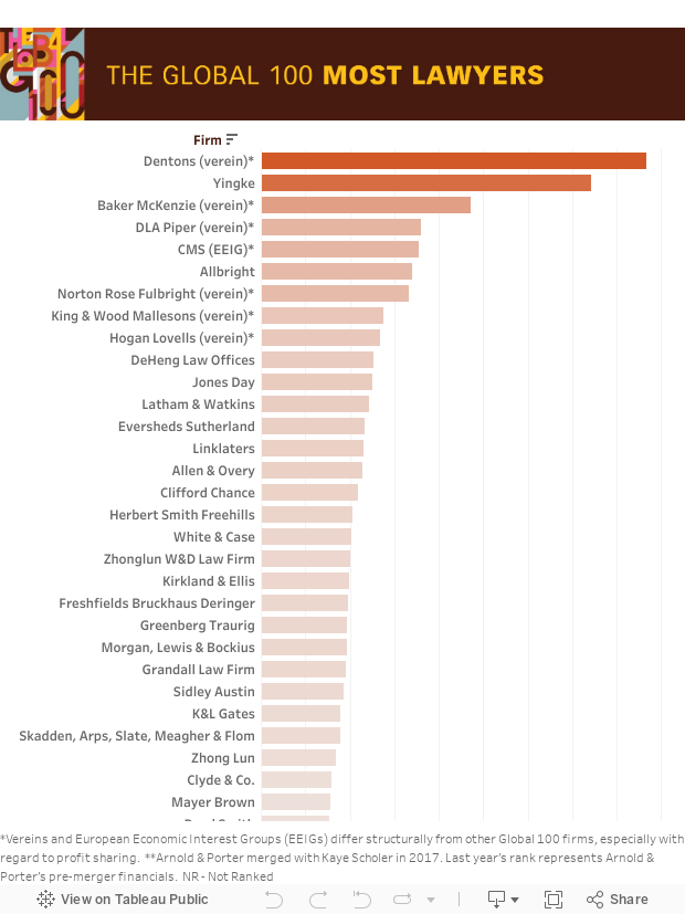 The 2018 Global 100 The World s Top Law Firms Ranked By Headcount 