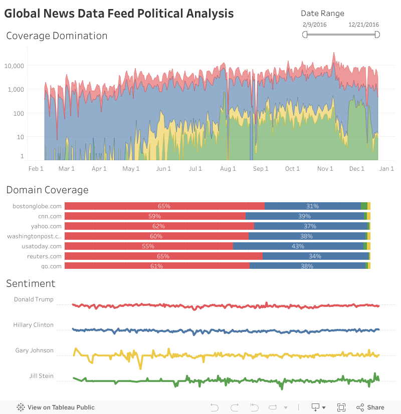 Global News Data Feed Political Analysis 