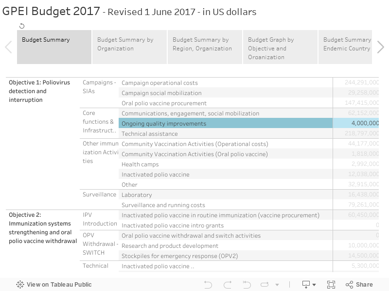 GPEI Budget 2017 - Revised 1 June 2017 - in US dollars 
