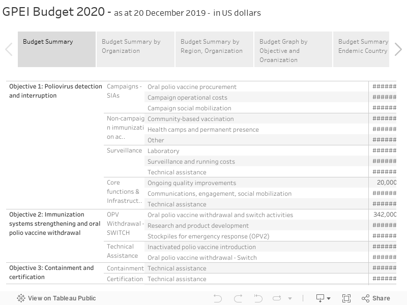 GPEI Budget 2020 - as at 20 December 2019 -  in US dollars 