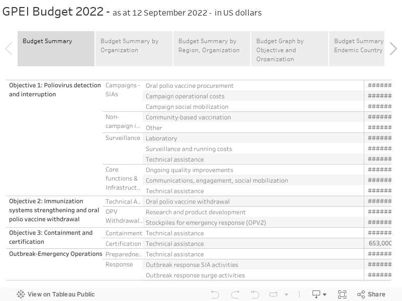 GPEI Budget 2022 - as at 27 October 2021 - in US dollars 