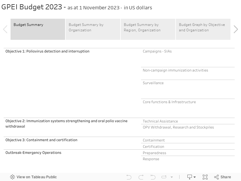 GPEI Budget 2023 - as at 1 November 2023 - in US dollars 
