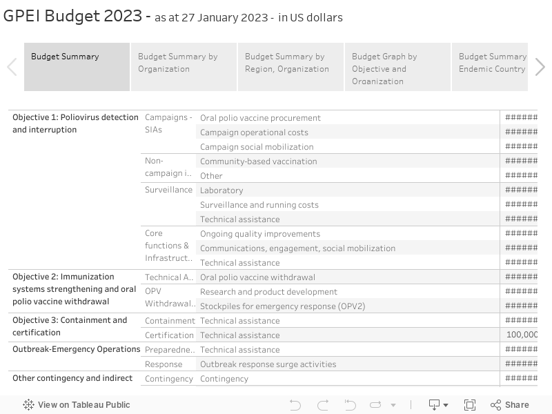 GPEI Budget 2023 - as at 27 January 2023 - in US dollars 