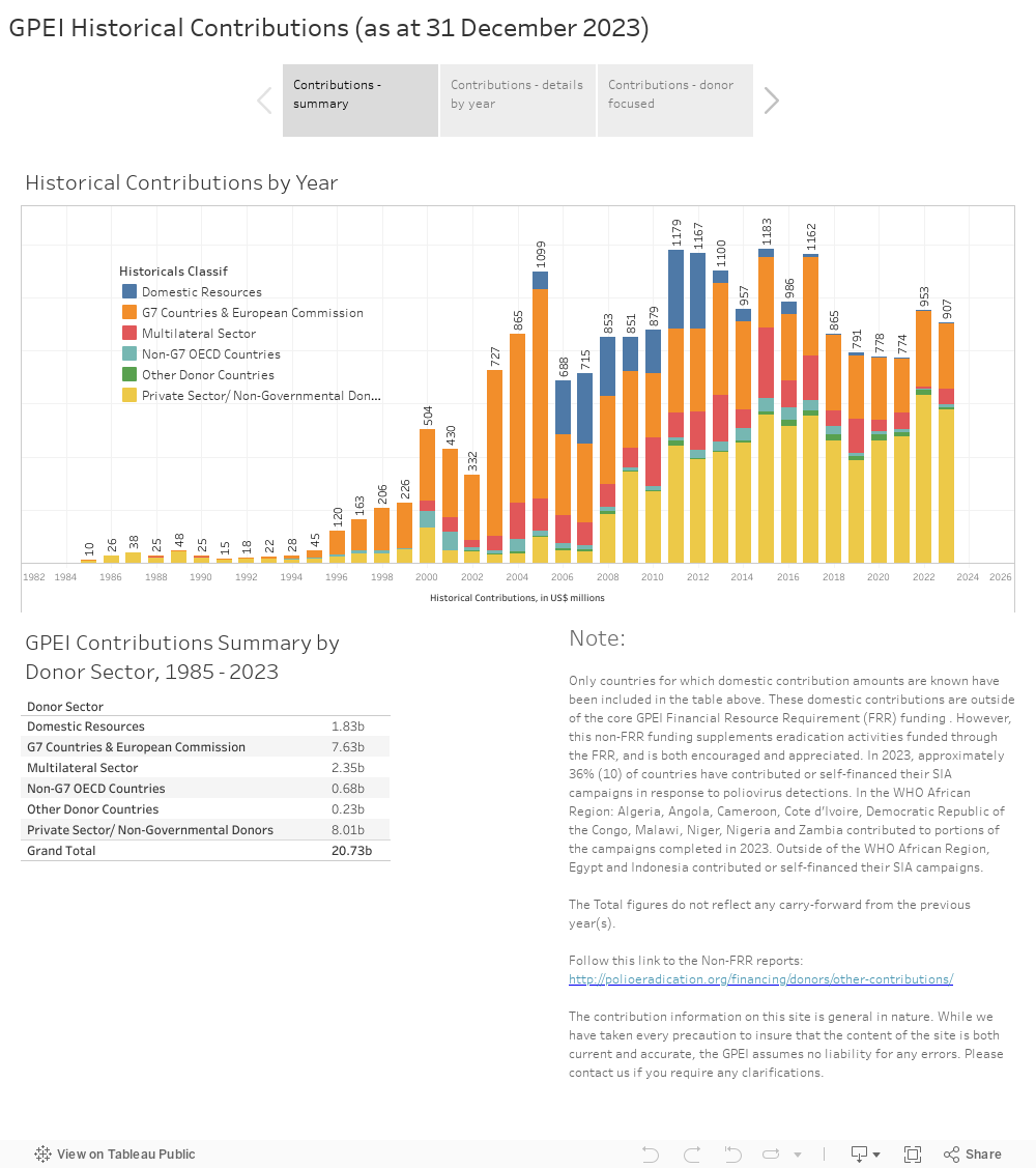 GPEI Historical Contributions (as at 31 December 2023) 