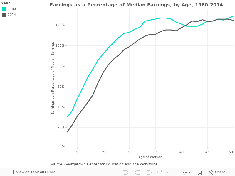 Earnings as a Percentage of Median Earnings, by Age, 1980-2014 