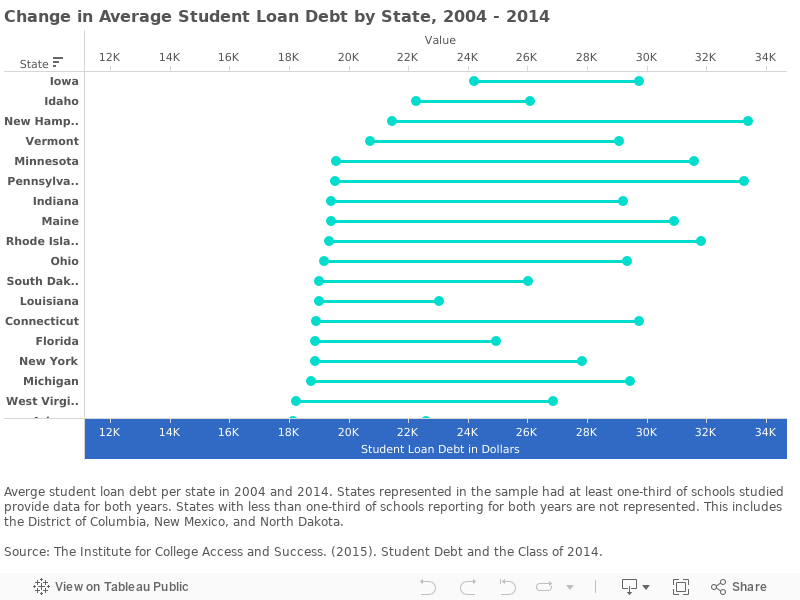 Change in Average Student Loan Debt by State, 2004 - 2014 