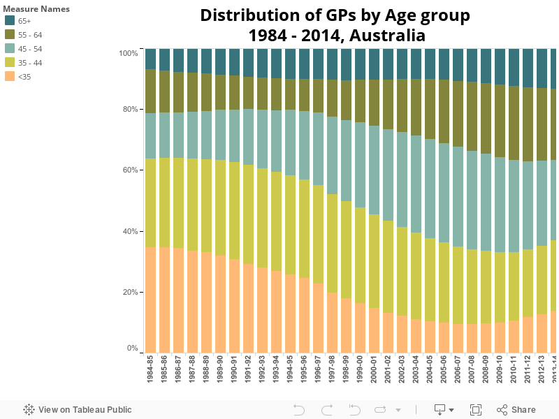 Distribution of GPs by Age group 1984 - 2014, Australia 