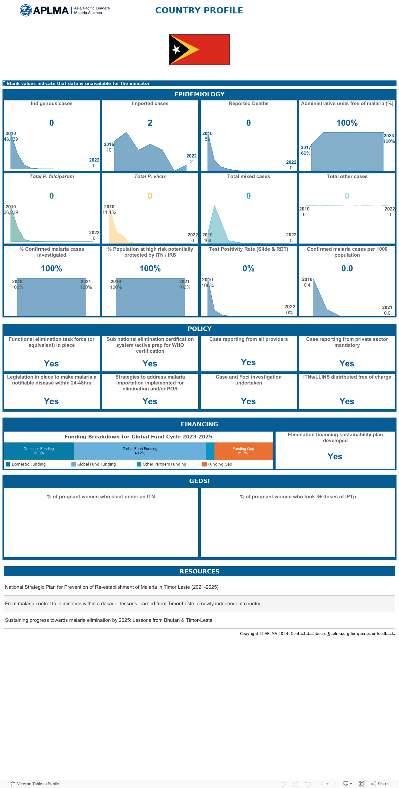 Country Profiles 